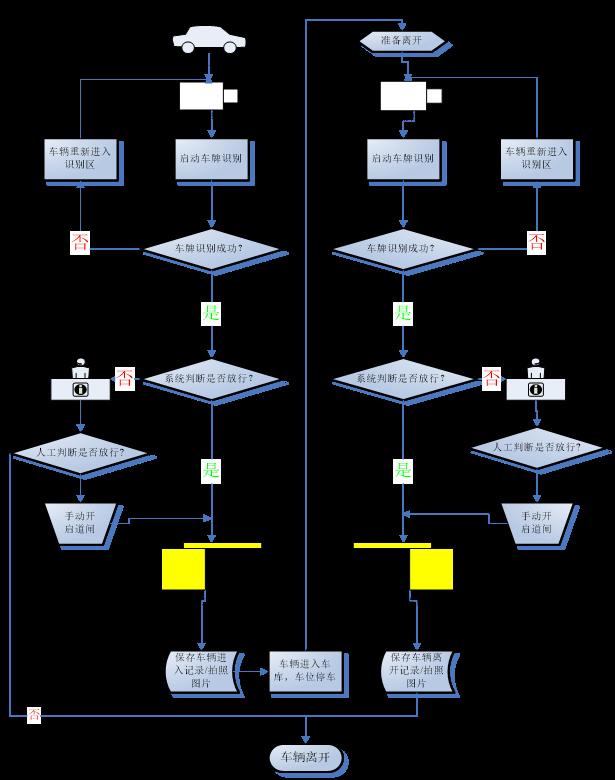 車牌識別車輛進(jìn)出場流程圖