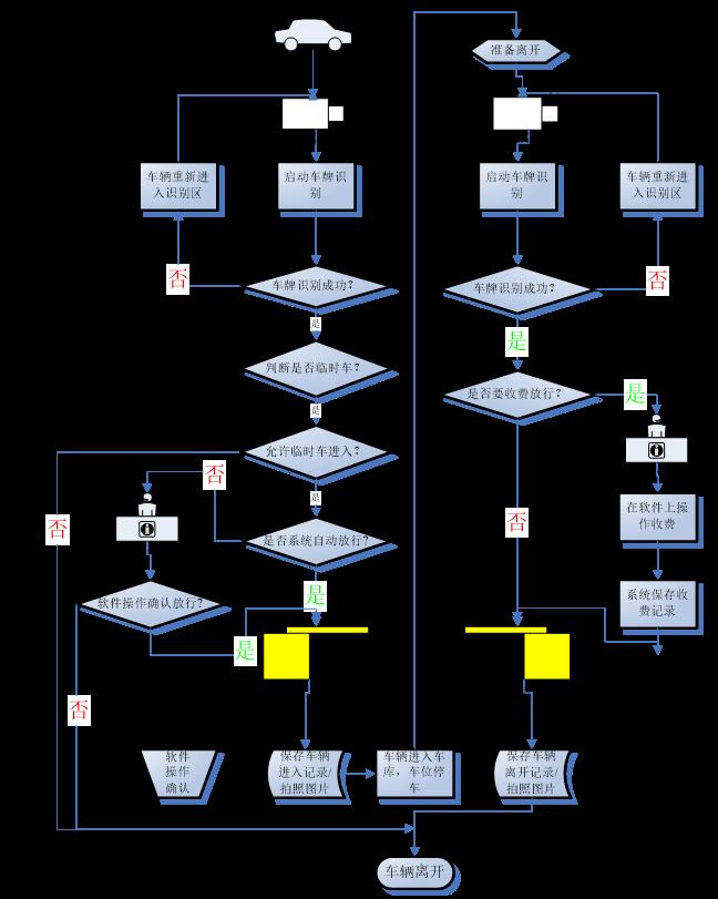 臨時(shí)車車牌識別管理系統(tǒng)