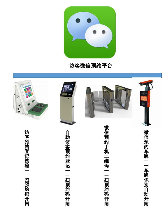 訪客管理系統聯動微信預約解決方案